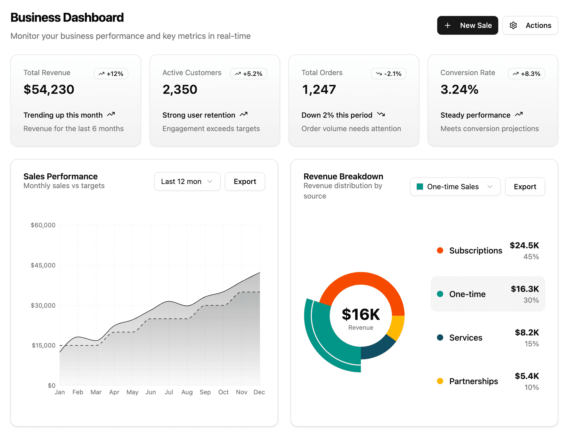 Analytics dashboard